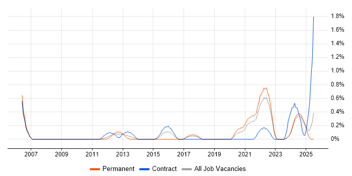 Job vacancy trend for Regulatory Compliance in Lancashire Job vacancy trend for Regulatory Compliance in Lancashire
