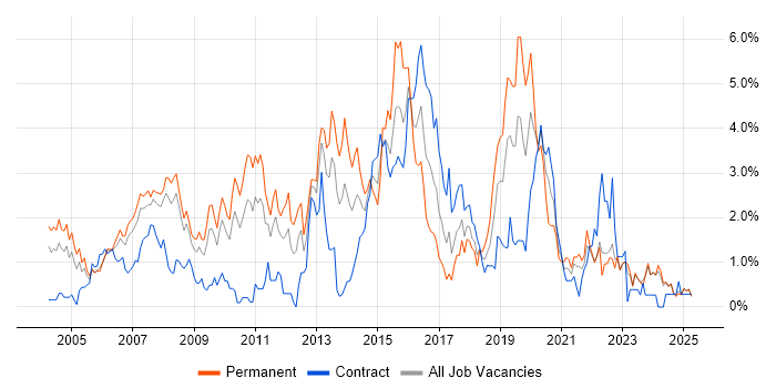 Job vacancy trend for Relational Database in Lancashire Job vacancy trend for Relational Database in Lancashire