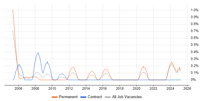 Job vacancy trend for Relationships Manager in Lancashire Job vacancy trend for Relationships Manager in Lancashire
