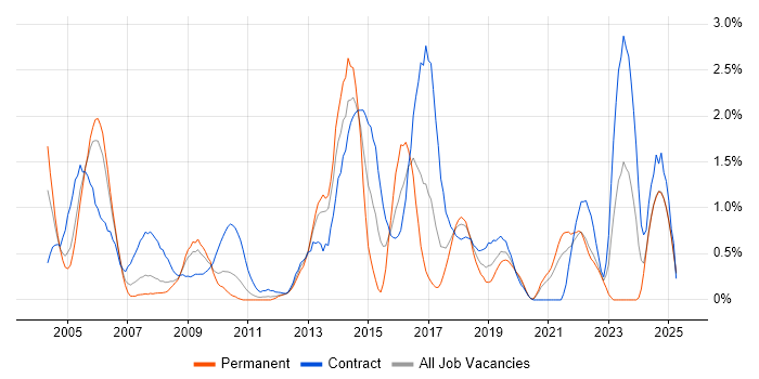 Job vacancy trend for Release Management in Lancashire Job vacancy trend for Release Management in Lancashire