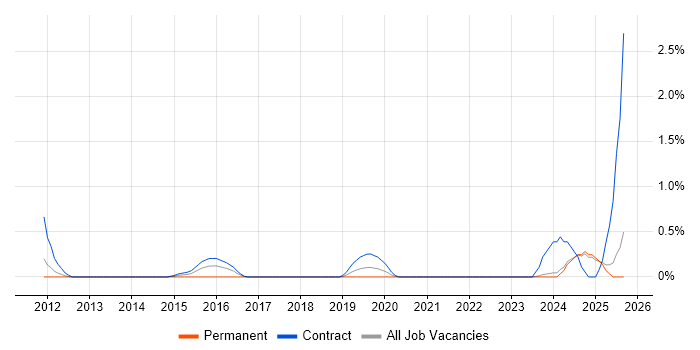 Remediation Plan job vacancy trend in Lancashire Remediation Plan job vacancy trend in Lancashire