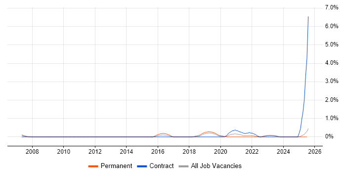 Job vacancy trend for Remedy ITSM in Lancashire
