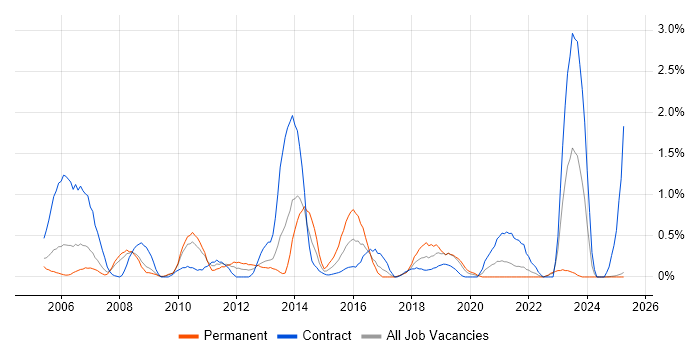 Job vacancy trend for Remedy in Lancashire Job vacancy trend for Remedy in Lancashire