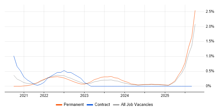 Remote Monitoring and Management job vacancy trend in Lancashire