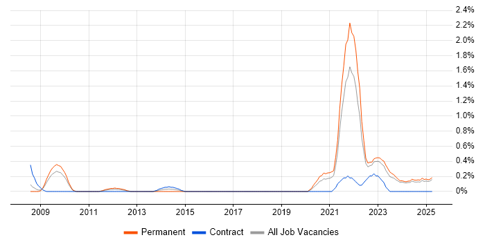 Job vacancy trend for Renewable Energy in Lancashire Job vacancy trend for Renewable Energy in Lancashire