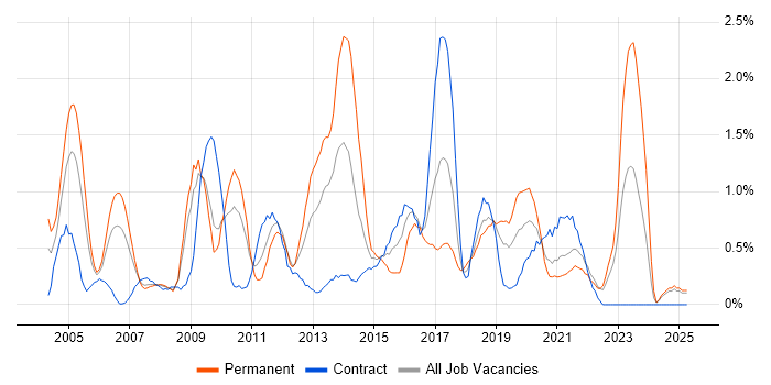 Job vacancy trend for Replication in Lancashire Job vacancy trend for Replication in Lancashire