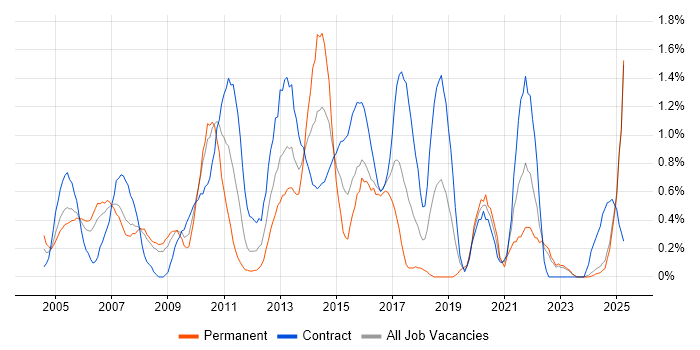 Job vacancy trend for Requirements Analysis in Lancashire Job vacancy trend for Requirements Analysis in Lancashire
