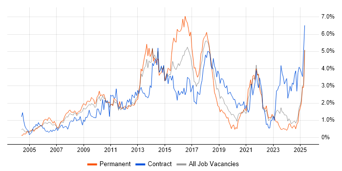 Job vacancy trend for Requirements Gathering in Lancashire Job vacancy trend for Requirements Gathering in Lancashire