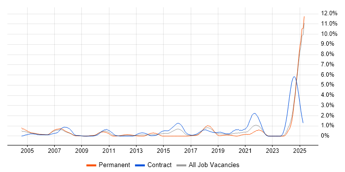 Job vacancy trend for Requirements Management in Lancashire Job vacancy trend for Requirements Management in Lancashire