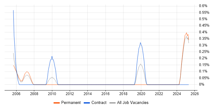 Job vacancy trend for Requirements Manager in Lancashire Job vacancy trend for Requirements Manager in Lancashire