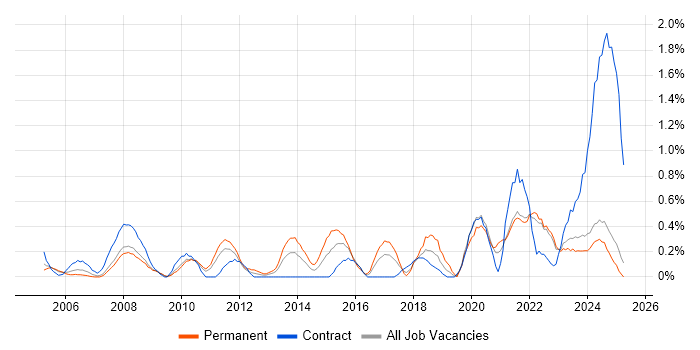 Job vacancy trend for Resource Allocation in Lancashire