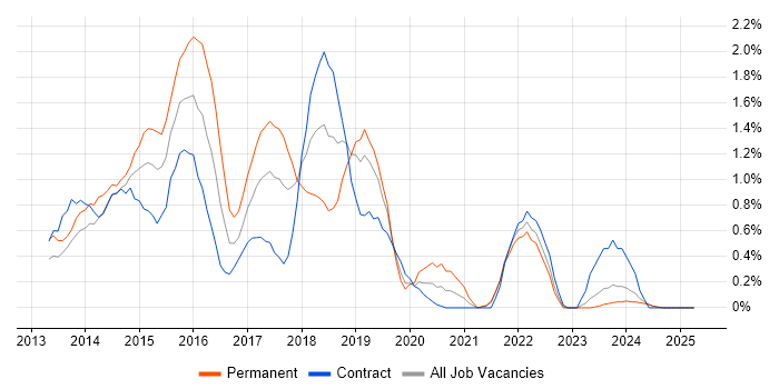 Job vacancy trend for Responsive Web Design in Lancashire