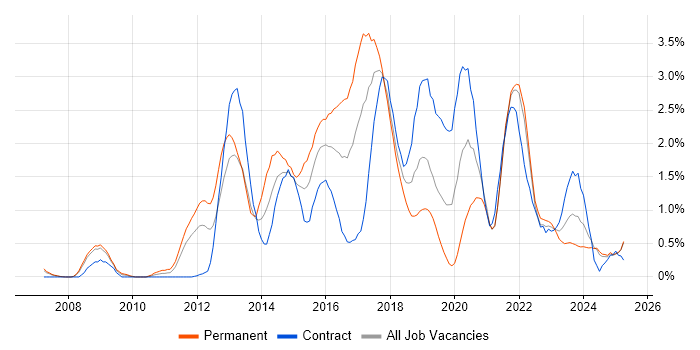 Job vacancy trend for REST in Lancashire