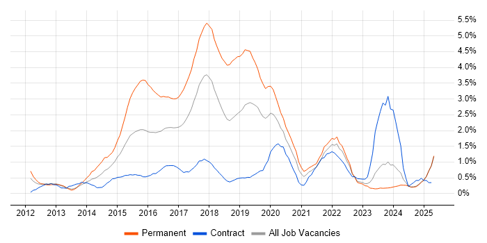 Job vacancy trend for RESTful in Lancashire
