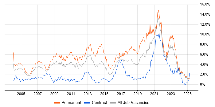 Job vacancy trend for Retail in Lancashire Job vacancy trend for Retail in Lancashire
