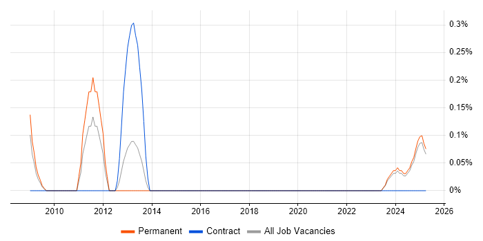 Job vacancy trend for Revenue Recognition in Lancashire