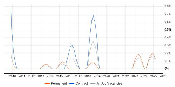 Job vacancy trend for Reverse Proxy in Lancashire Job vacancy trend for Reverse Proxy in Lancashire