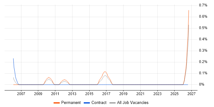 RF Engineer job vacancy trend in Lancashire
