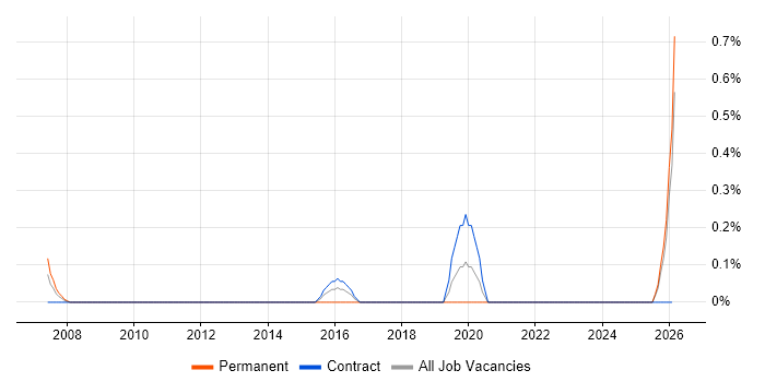 RFID job vacancy trend in Lancashire
