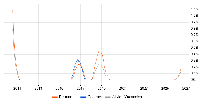 RHCE job vacancy trend in Lancashire