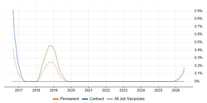 RHCSA job vacancy trend in Lancashire