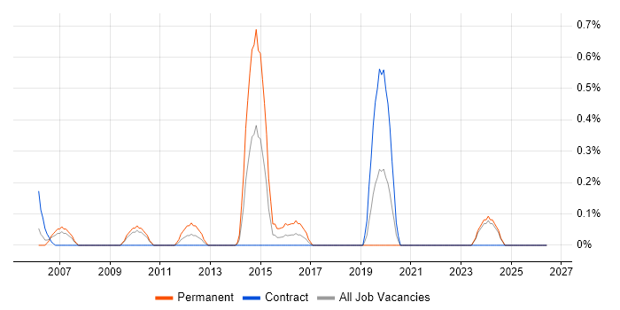 RIP job vacancy trend in Lancashire