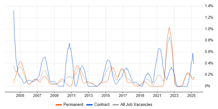 Job vacancy trend for Risk Analysis in Lancashire Job vacancy trend for Risk Analysis in Lancashire