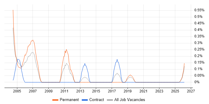 Risk Analyst job vacancy trend in Lancashire