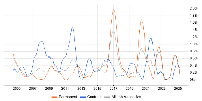 Job vacancy trend for Risk Assessment in Lancashire Job vacancy trend for Risk Assessment in Lancashire