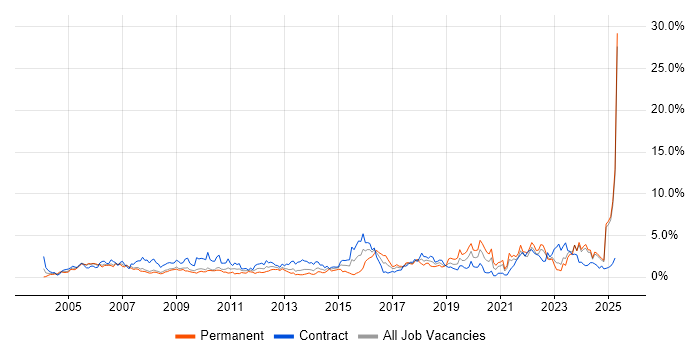 Job vacancy trend for Risk Management in Lancashire Job vacancy trend for Risk Management in Lancashire