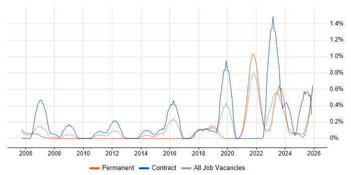 Risk Register job vacancy trend in Lancashire