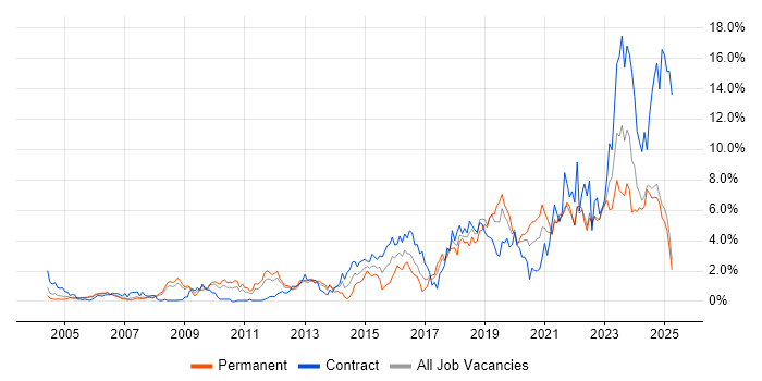 Job vacancy trend for Roadmaps in Lancashire Job vacancy trend for Roadmaps in Lancashire