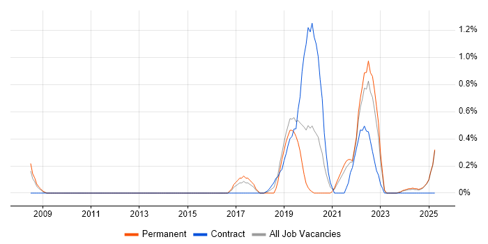 Job vacancy trend for Robotics in Lancashire Job vacancy trend for Robotics in Lancashire