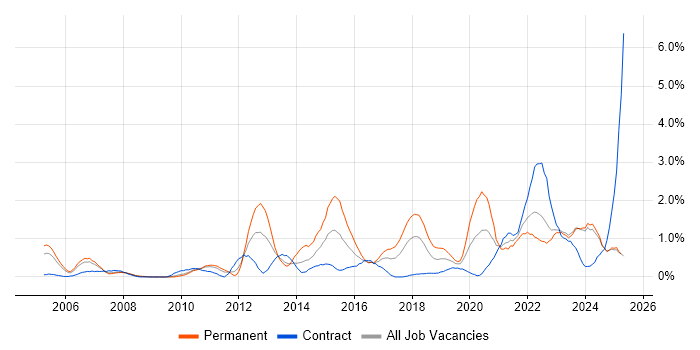 Job vacancy trend for Root Cause Analysis in Lancashire Job vacancy trend for Root Cause Analysis in Lancashire