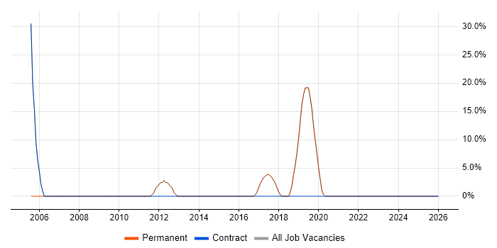 Analyst job vacancy trend in Rossendale