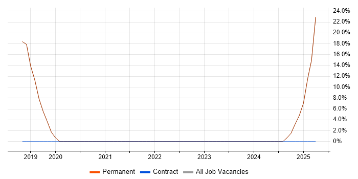 Job vacancy trend for C++ in Rossendale