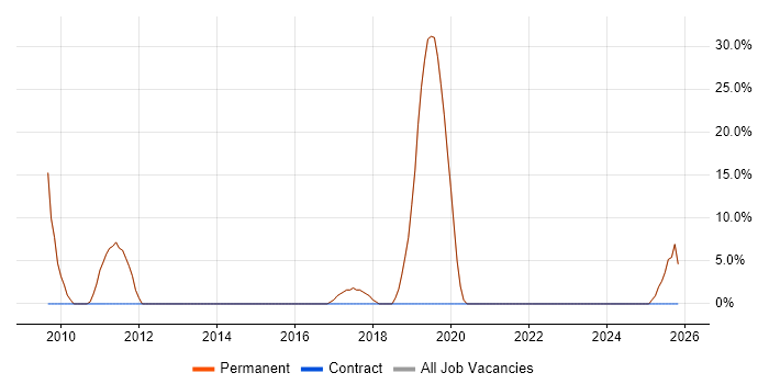 Degree job vacancy trend in Rossendale