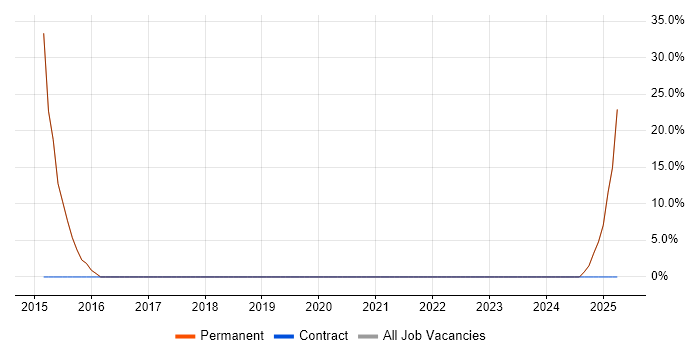 Job vacancy trend for Design Patterns in Rossendale