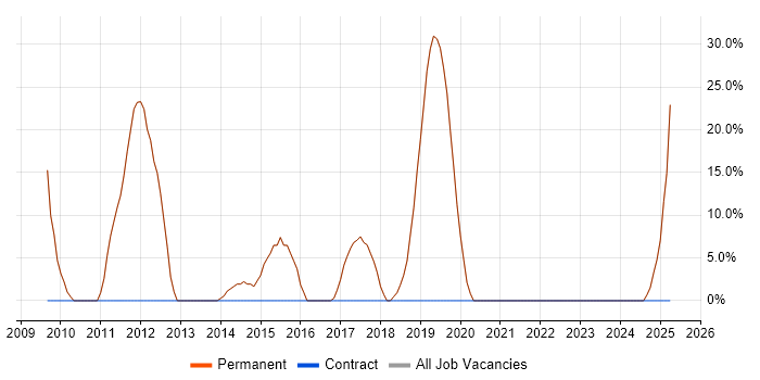 Job vacancy trend for Developer in Rossendale