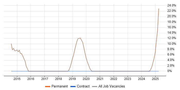 Job vacancy trend for Java in Rossendale