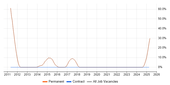 Job vacancy trend for Linux in Rossendale