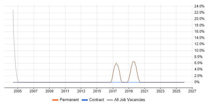 Manufacturing job vacancy trend in Rossendale