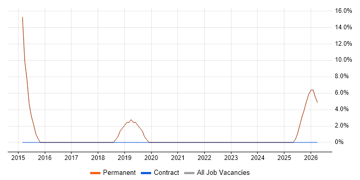 Microsoft Excel job vacancy trend in Rossendale