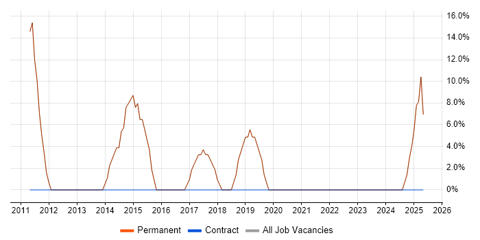 Job vacancy trend for OO in Rossendale