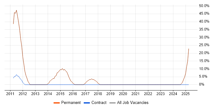 Job vacancy trend for OOP in Rossendale