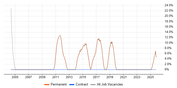 Social Skills job vacancy trend in Rossendale