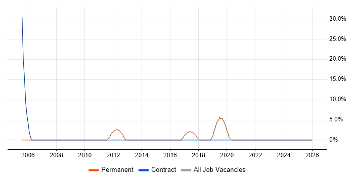 Support Analyst job vacancy trend in Rossendale