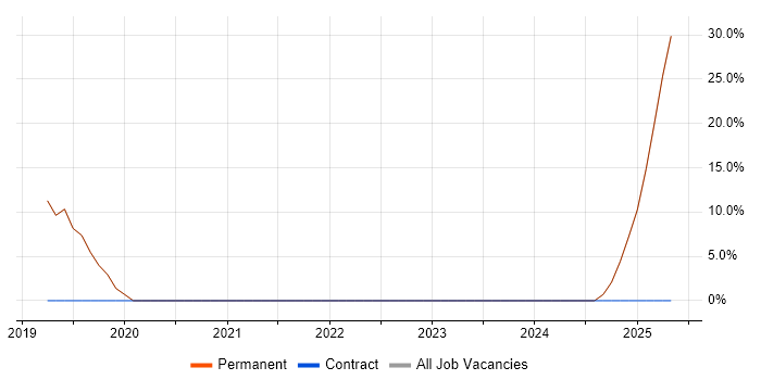Job vacancy trend for VPN in Rossendale Job vacancy trend for VPN in Rossendale