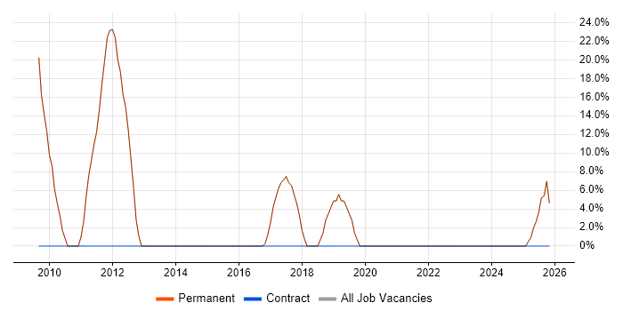 Web Development job vacancy trend in Rossendale