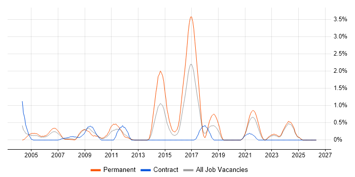RPG job vacancy trend in Lancashire